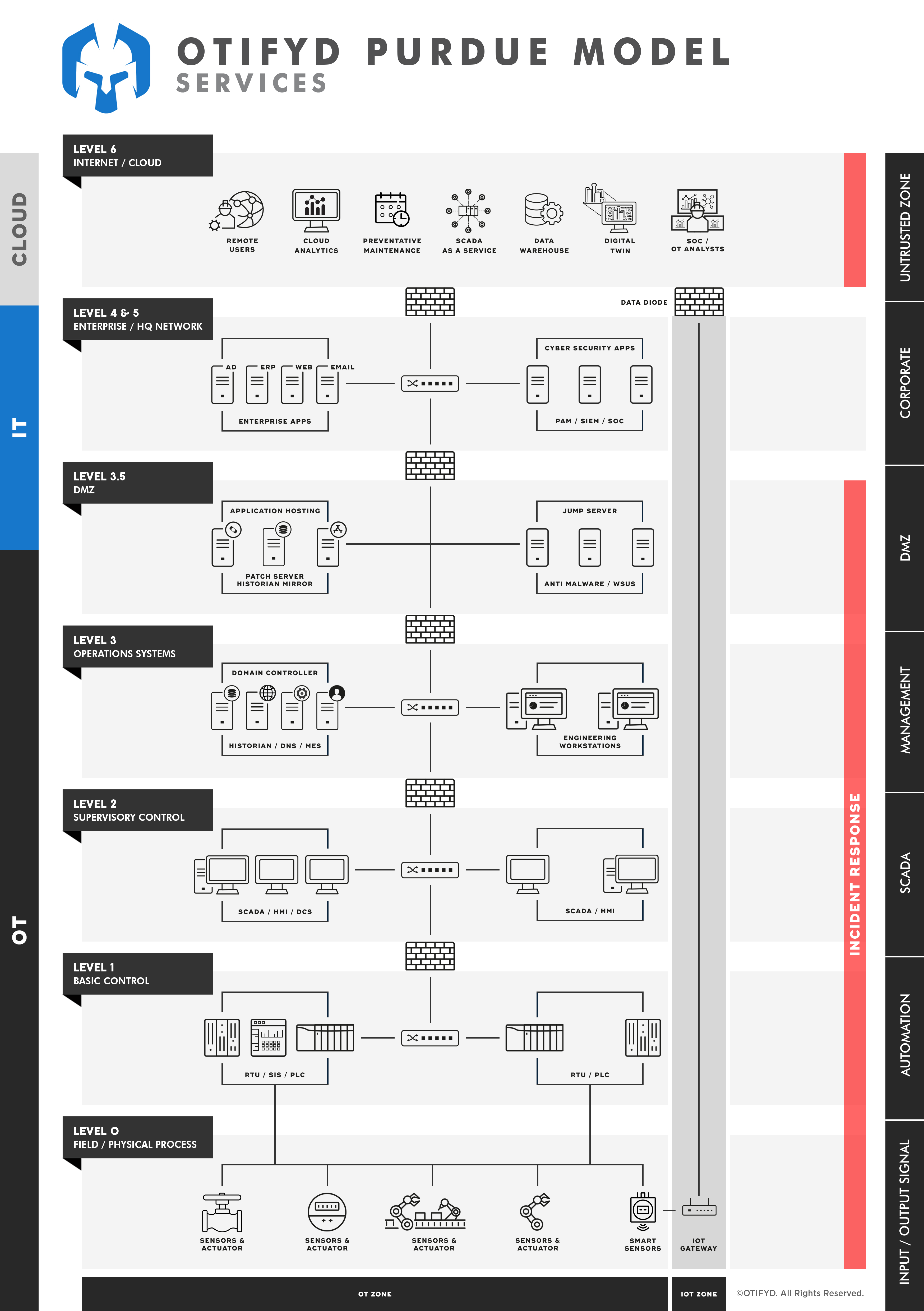 Using an Incident-Focused Model for Information Security Programs