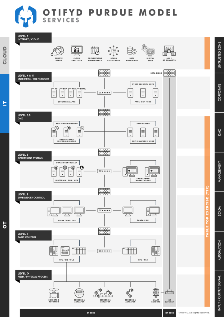 ICS TableTop Exercise TTX OTIFYD Safeguarding OT Networks