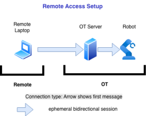 Remote access setup showing a direct connection from a user workstation to a remote system.