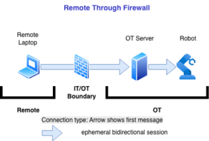 Remote access through a firewall, showing traffic passing from the user through the firewall to the remote system.