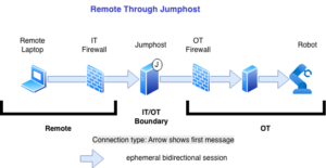 Remote access through a jump host, showing the user connecting through an intermediate secured host before reaching the remote system.