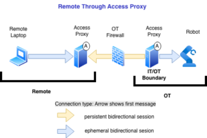 Remote access through an access proxy, showing traffic brokered through proxy components between the user and the remote system.