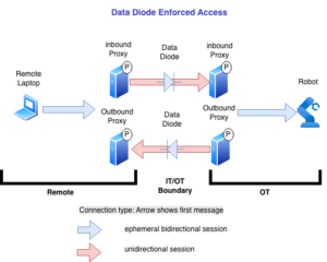 Data-diode-enforced remote access, showing separated one-way communication paths that restrict bidirectional traffic.